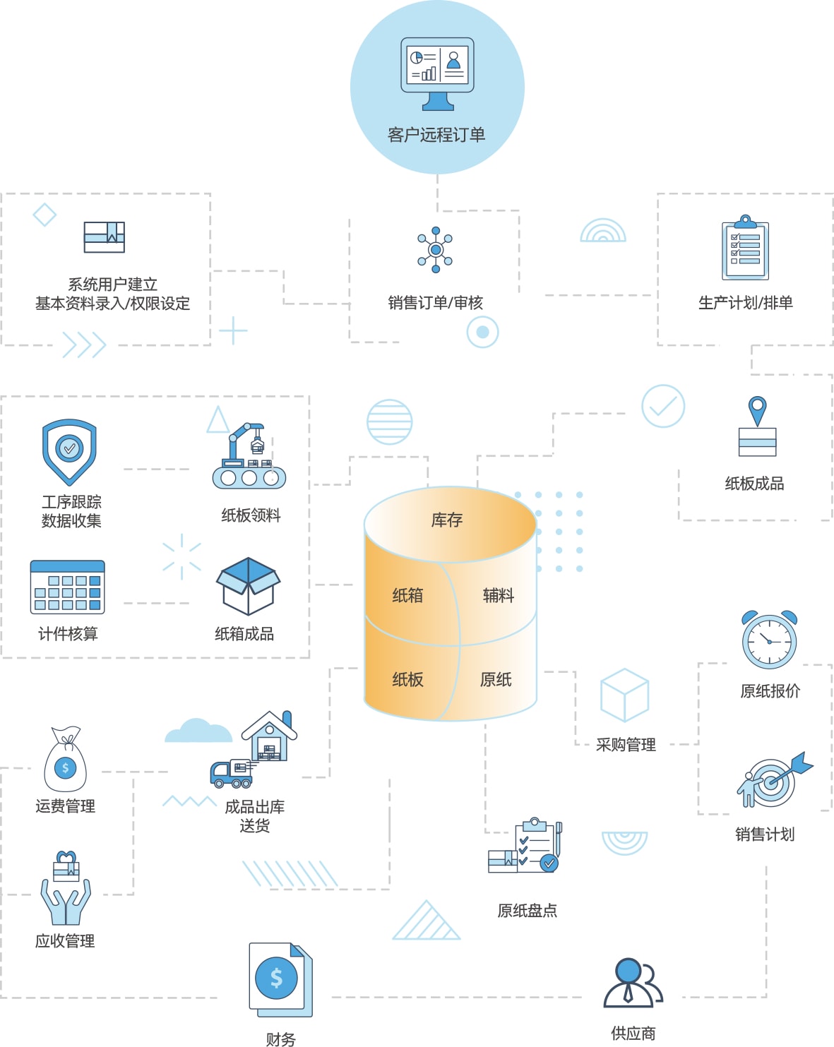 ERP企业管理系统